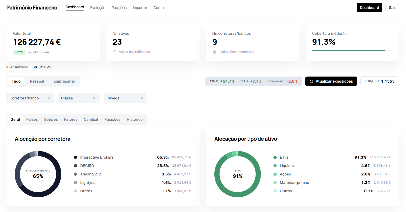 Dashboard do Património Financeiro mostrando alocação por corretora, tipo de ativo, evolução do património e métricas de rentabilidade